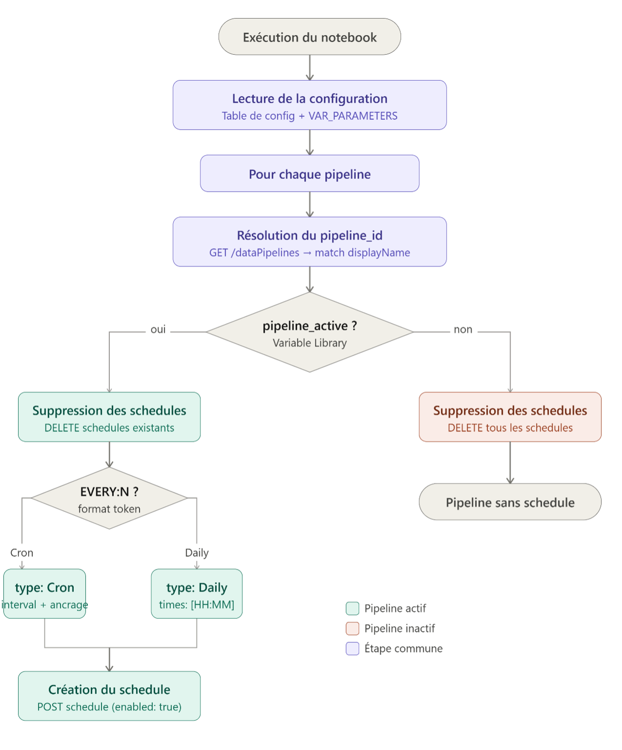 Configuration des paramètres dans un schedule Fabric