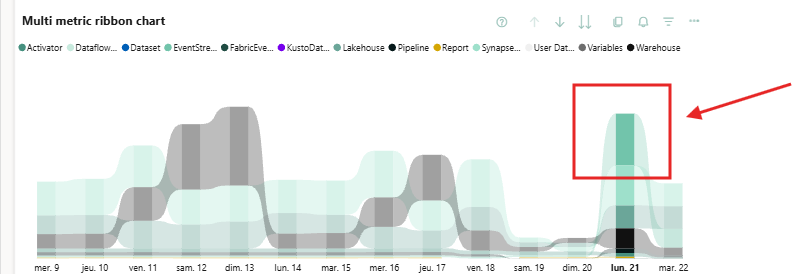 Consommation Eventstream sur une capacité F2