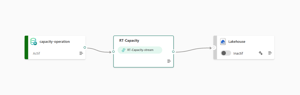 Configuration Eventstream Microsoft Fabric