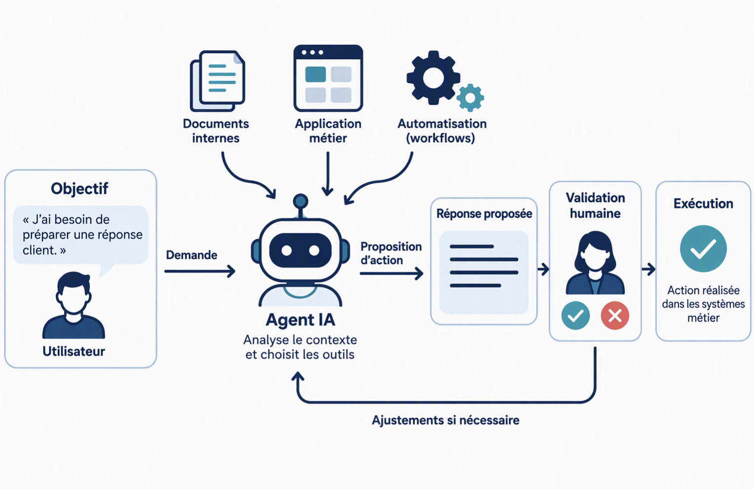 Choisir entre un prompt, un assistant, une automatisation ou un agent IA selon le besoin