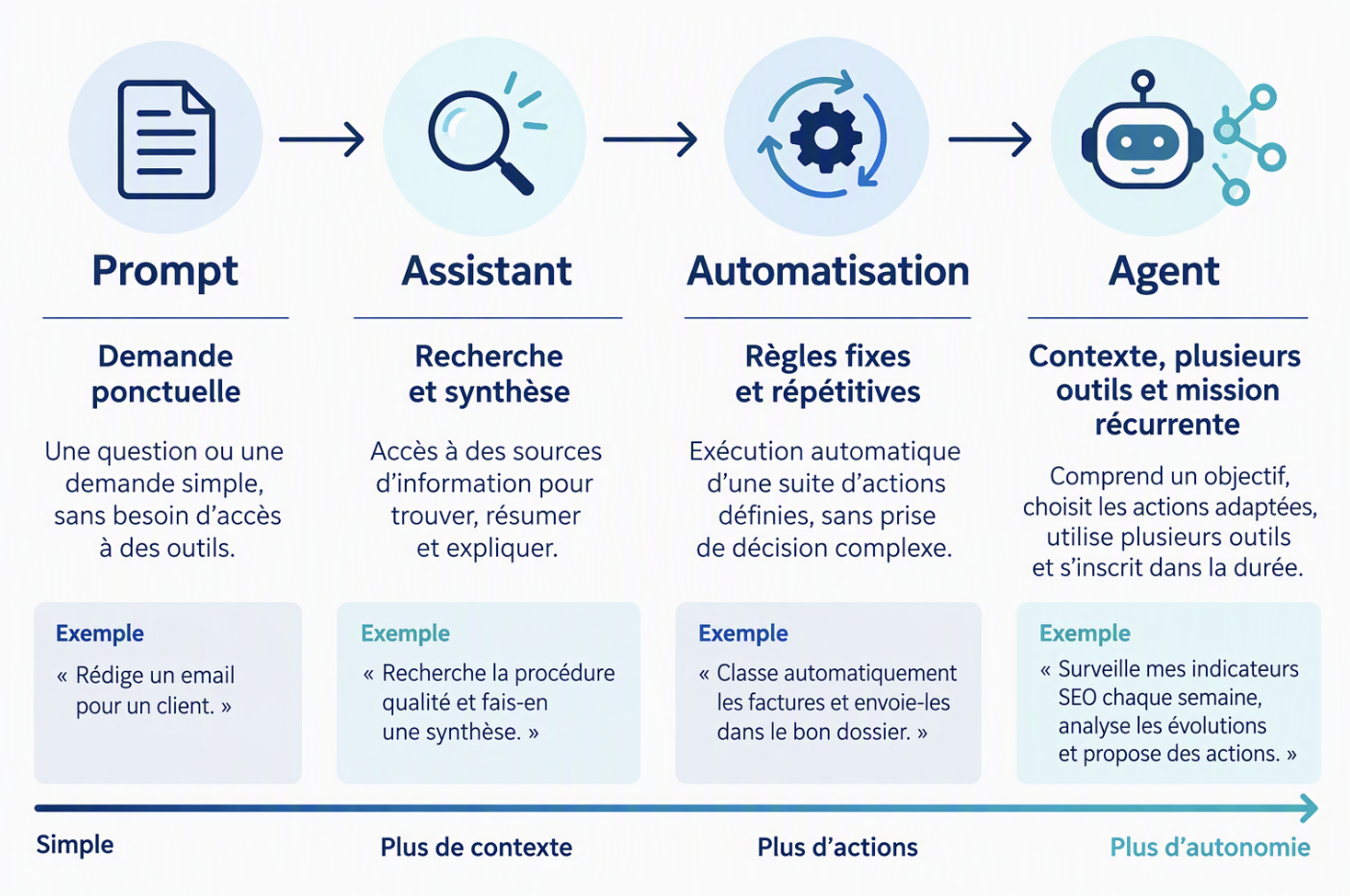 Schéma illustrant le contrôle et le versionnement des agents IA par un agent de gouvernance